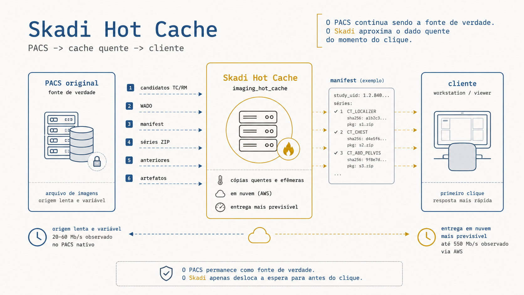 Diagrama conceitual do Skadi Hot Cache, mostrando o PACS original como fonte de verdade, a camada de cache quente em nuvem, manifestos e entrega para o cliente.